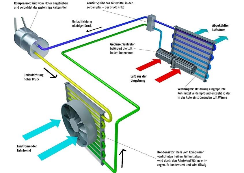 Klimaanlage: Arten, Funktion und Kosten