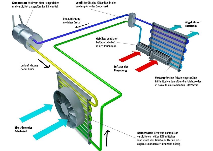 Aufbau und Funktion des Kühlsystems im Auto